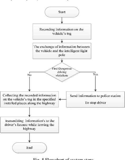 Traffic Violation Detection System based on RFID 